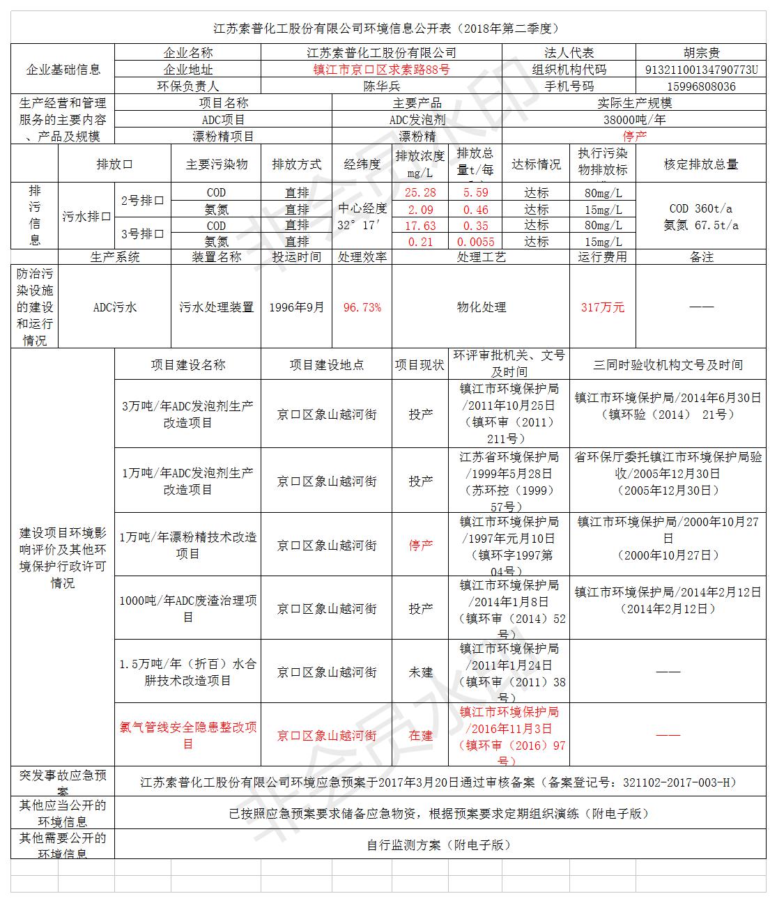 江蘇索普化工股份有限公司第二季度環(huán)境信息公開表（2018.7）.jpg